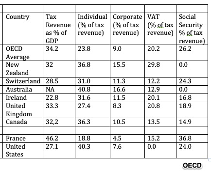 laissez-faire countries taxing and spending