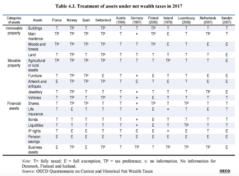 wealth assets