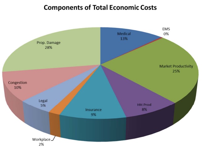 cost of car crashes