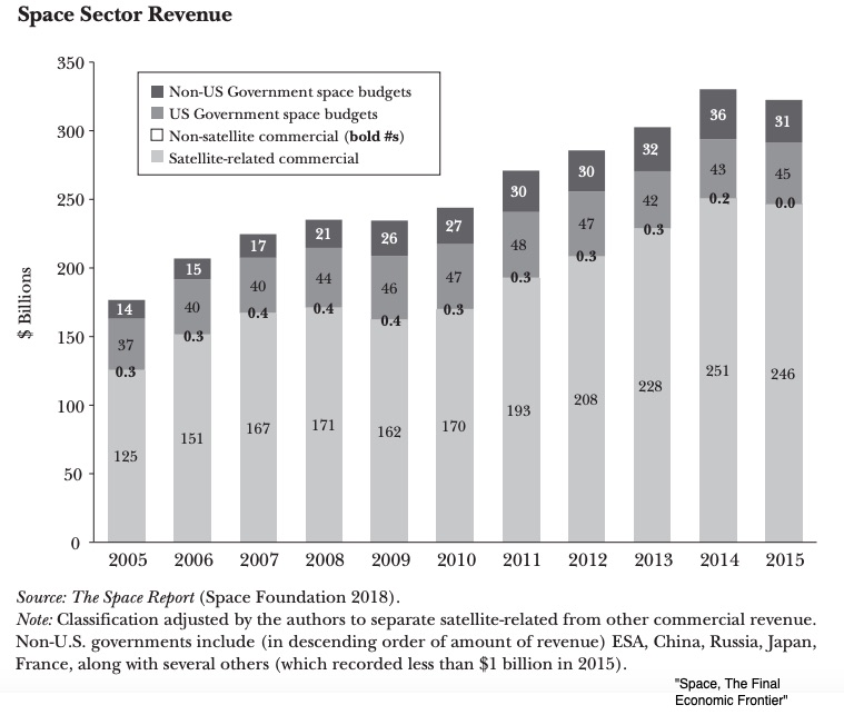 Space Sector Revenue