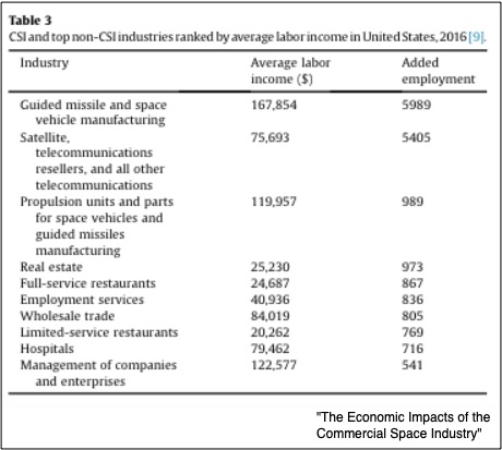 Outer Space economy