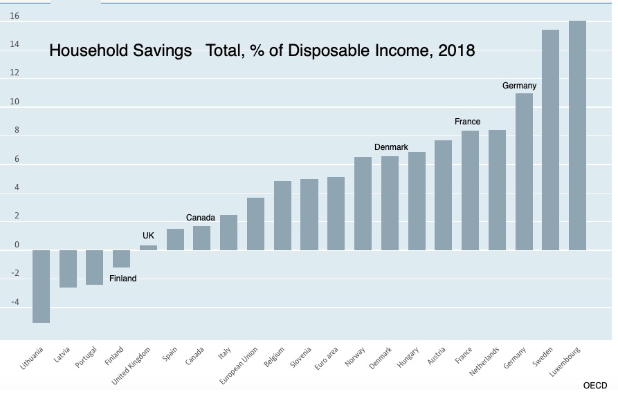 savings rates OECD