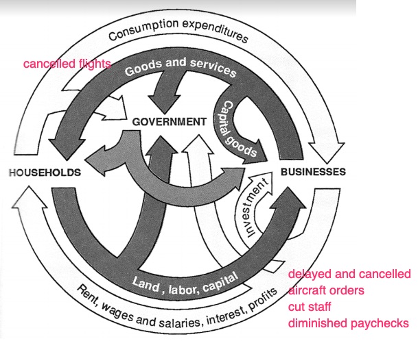 circular flow model