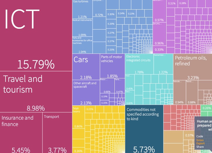 weekly economic news roundup and economic complexity