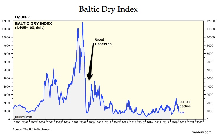 Baltic Dry Index world trade activity
