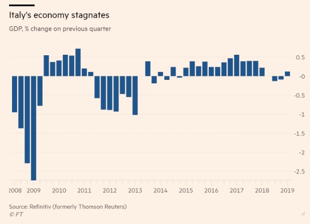 Italian economy