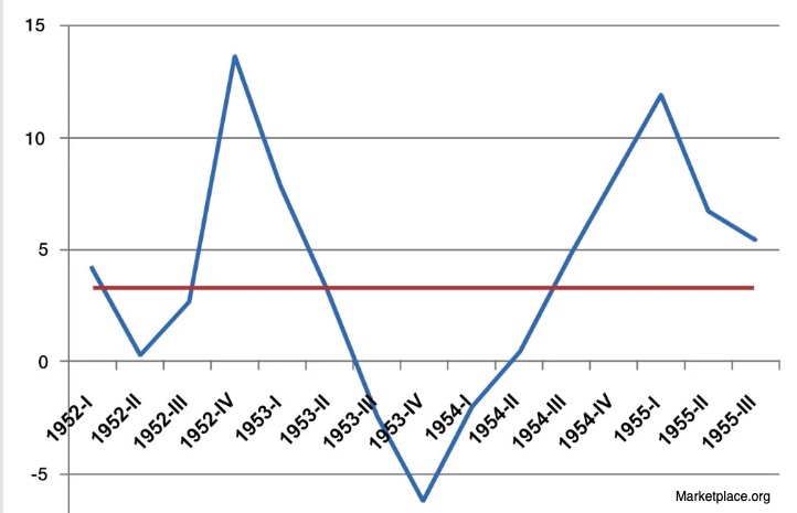 recent recessions