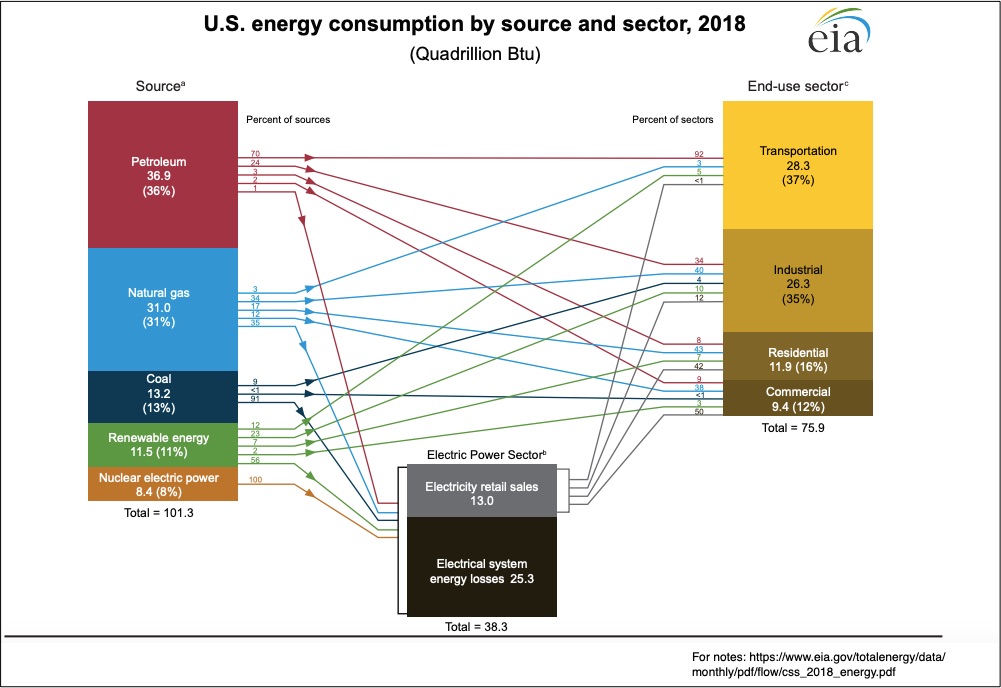 U.S. energy flows