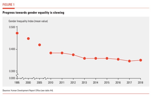 gender inequality