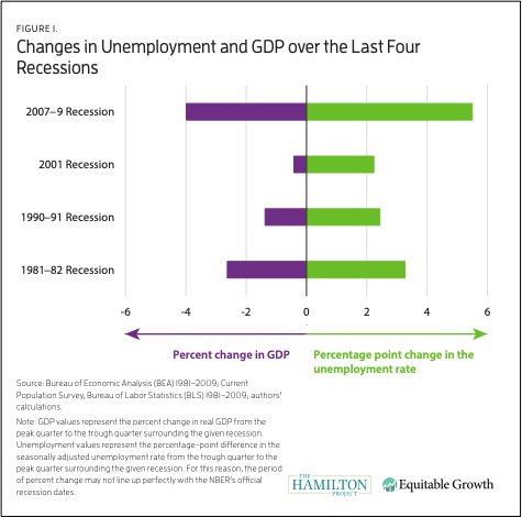 recessions