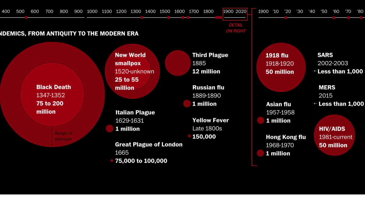 Weekly Economic News Roundup and world pandemics