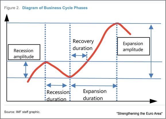recessions and business cycles