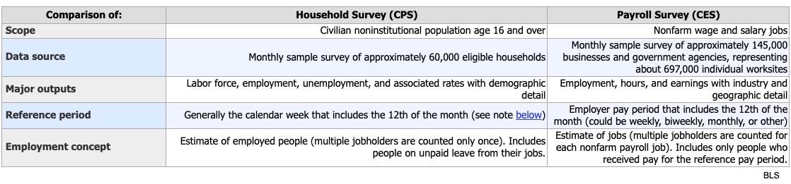 BLS surveys