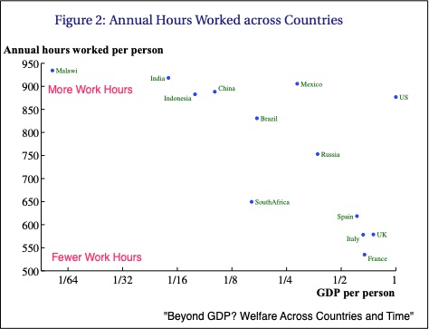 work hours and comparing welfare