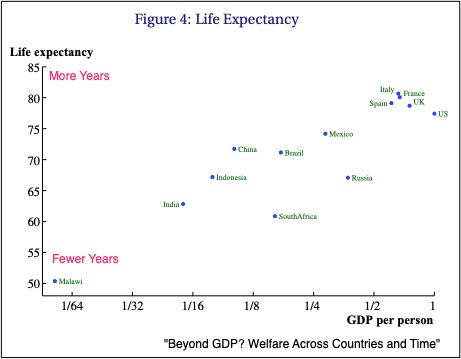 life expectancy and comparing welfare