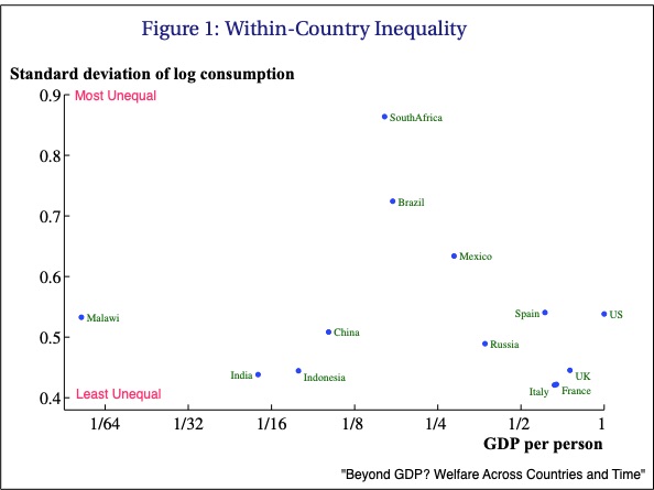inequality and comparing living standards in different countries