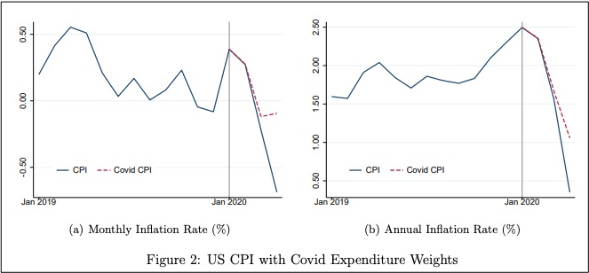 Covid inflation