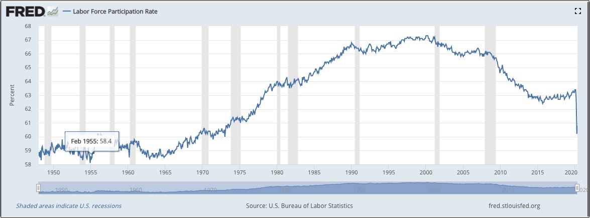labor force participation rates