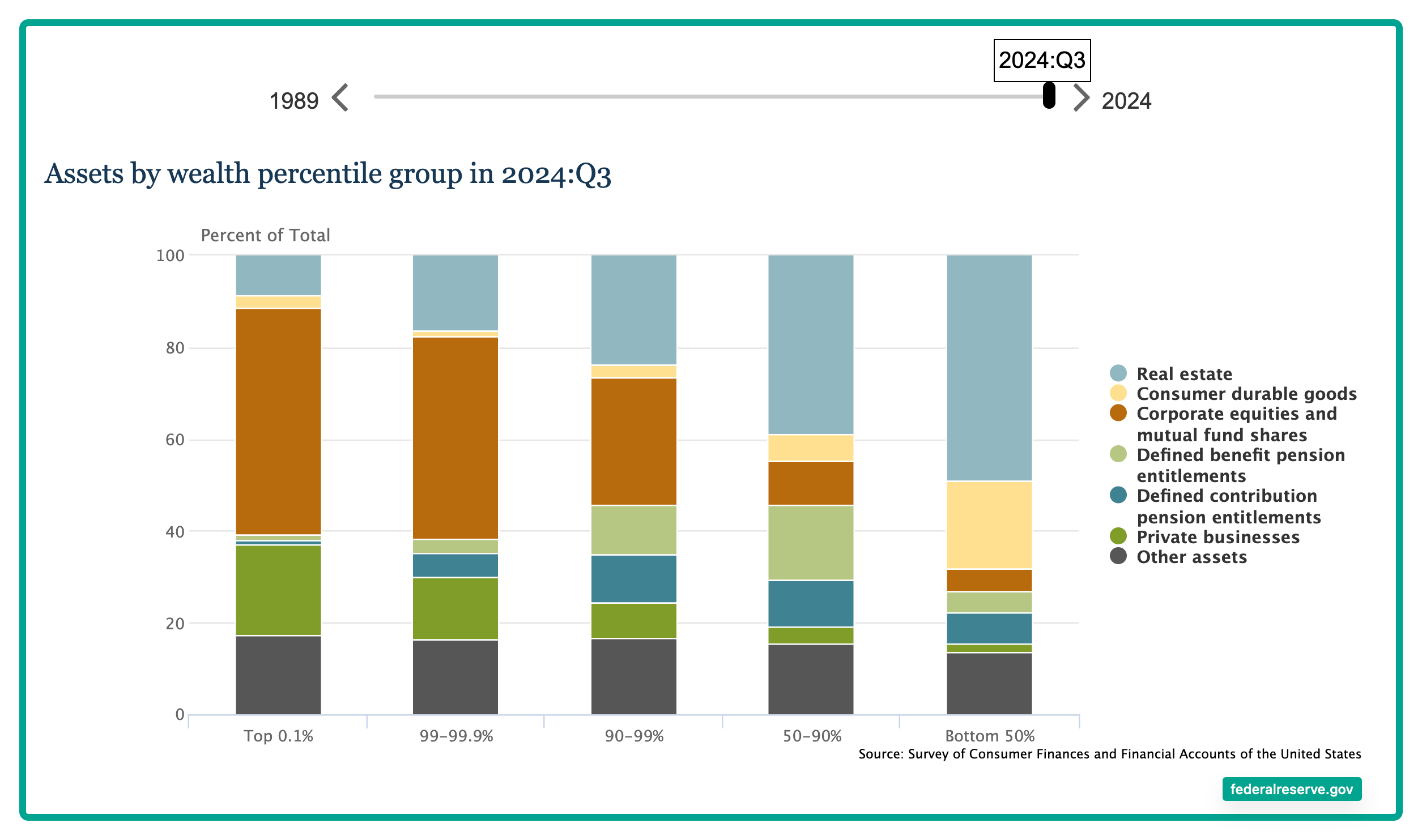 household wealth