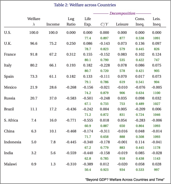 comparing welfare for different countries