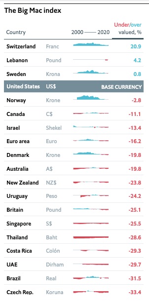 Big Mac Index