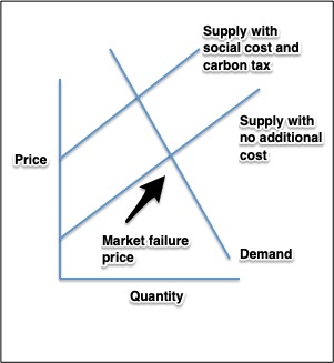 carbon tax impact