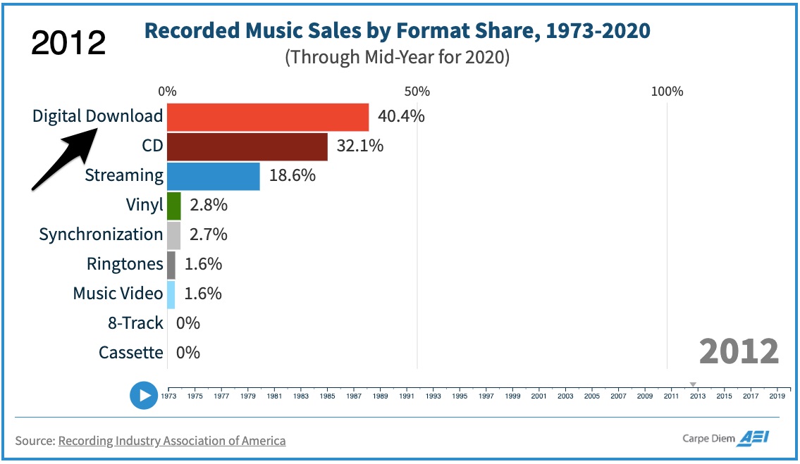 recording sales
