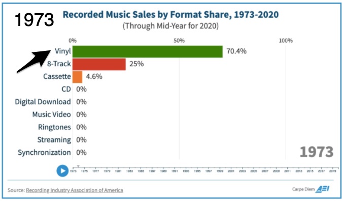 recorded music sales