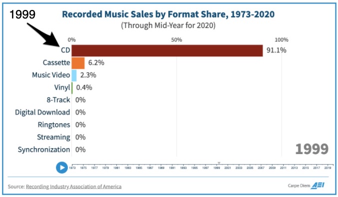 recorded music sales