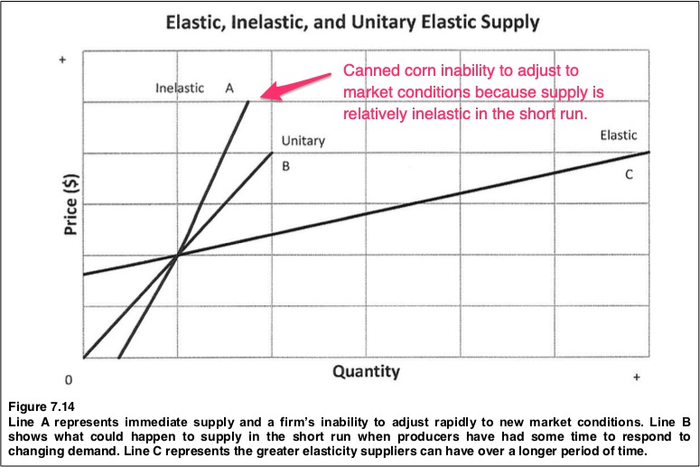 supply inelasticity for canned corn