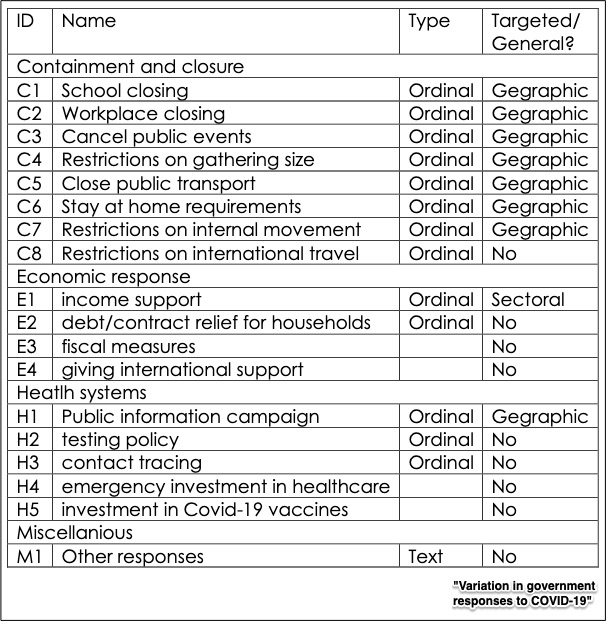 the measuring the Covid response