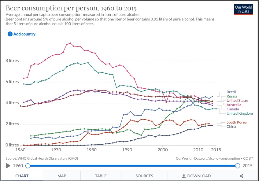 beer consumption changes in demand