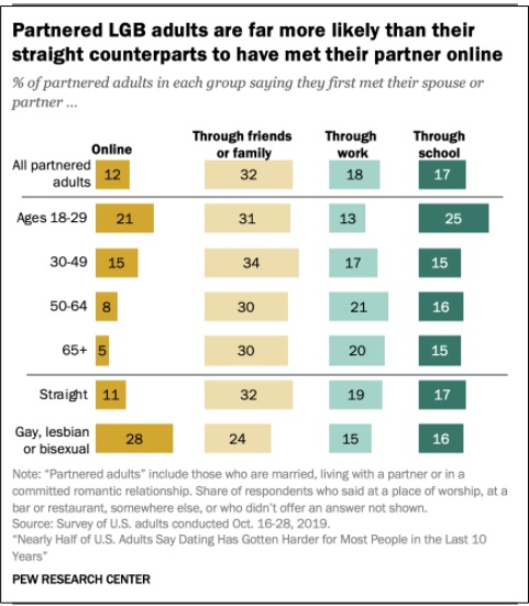 online dating