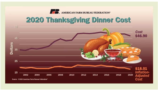 Thanksgiving dinner cost