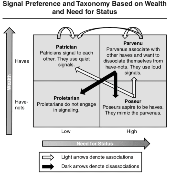 Signaling Status with Luxury Goods: The Role of Brand Prominence, Journal of Marketing, July 2010