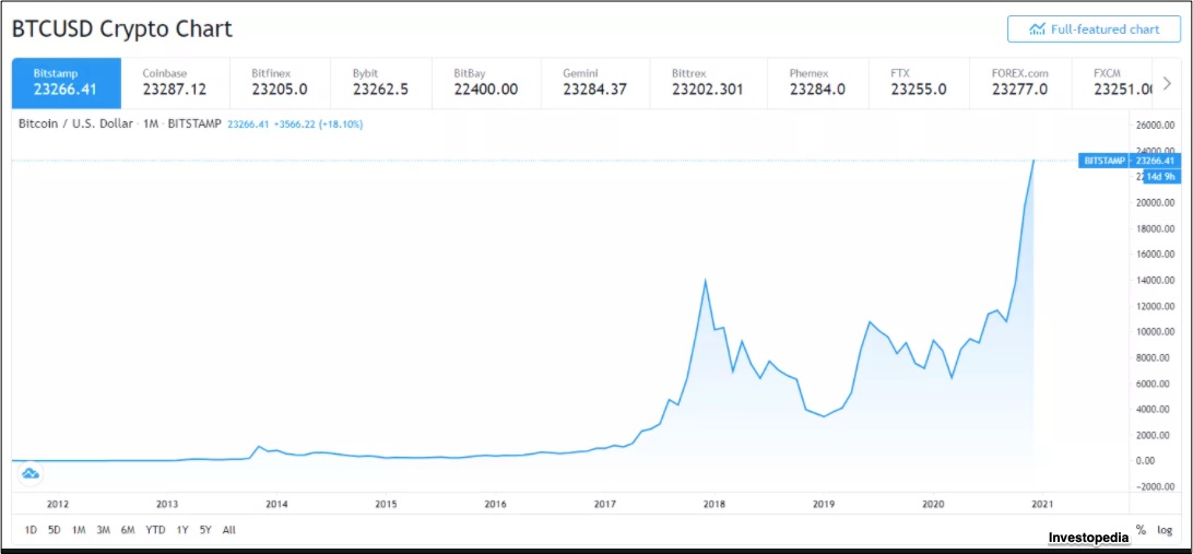 Bitcoin geography and value