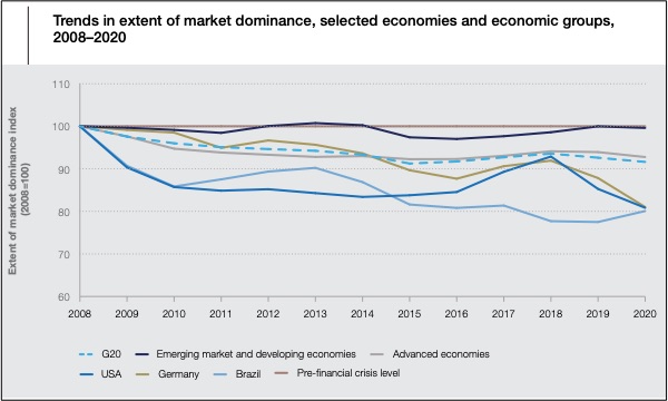 market concentration