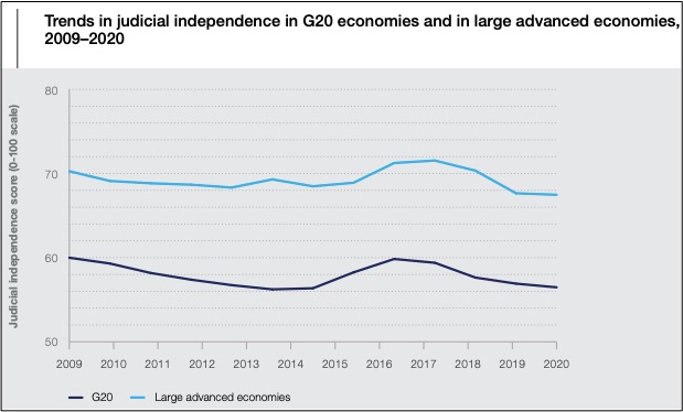 global economic health and the judiciary