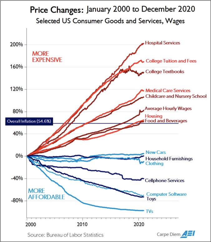 college tuition and other price hikes and declines