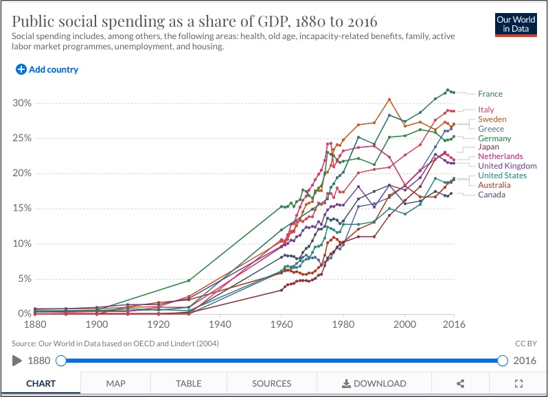 social spending