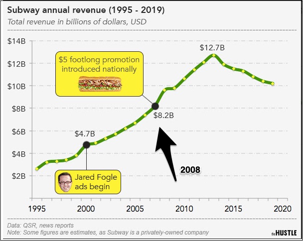 Subway footlong