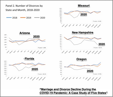 Covid divorce rate