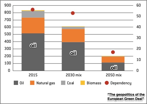 Europe's Green Deal oil imports