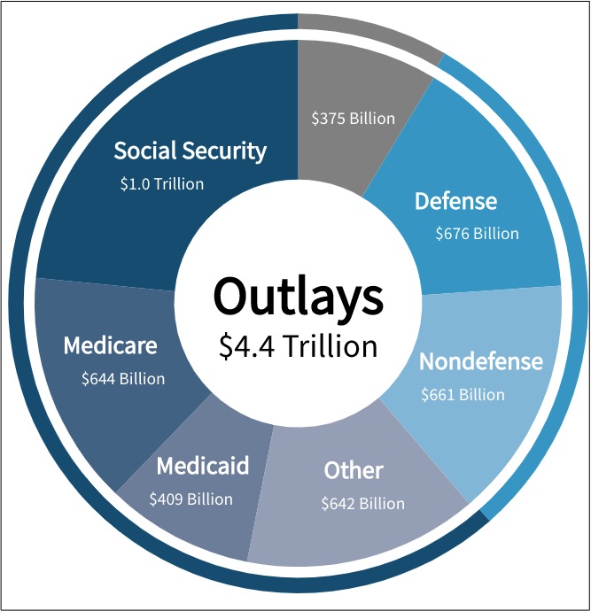 federal budget 2019