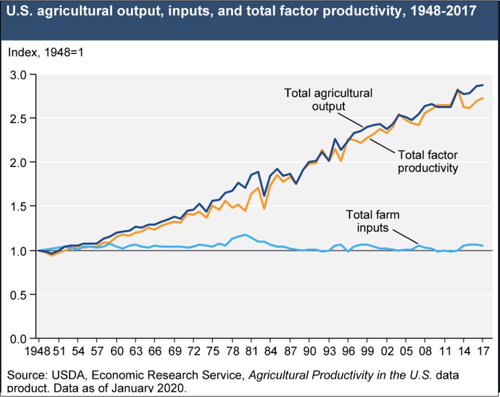 farm Productivity
