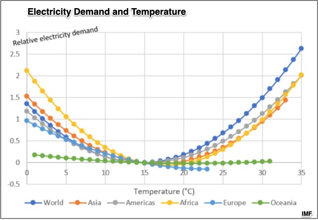 electricity use