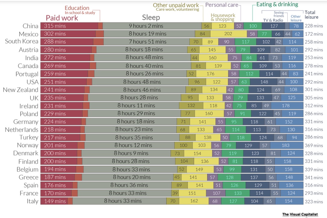 work-life balance and OECD time use