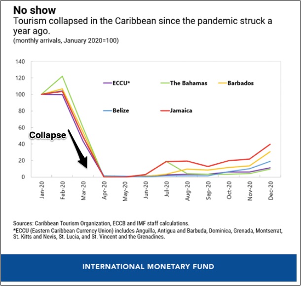 tourism collapse