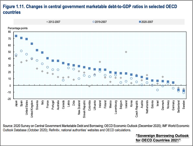 OECD countries