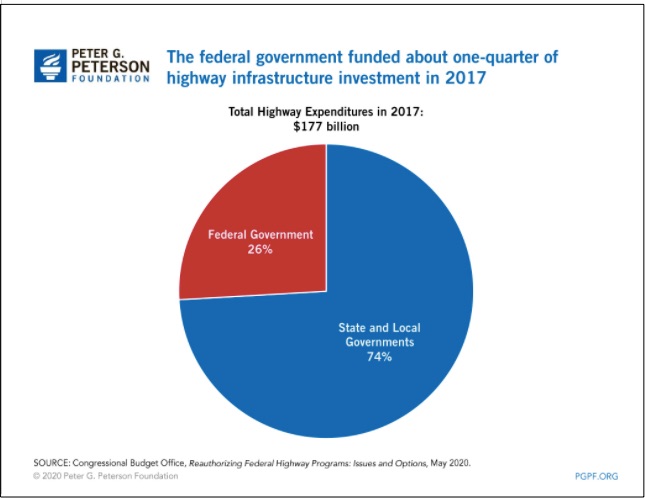 federal gas tax revenue